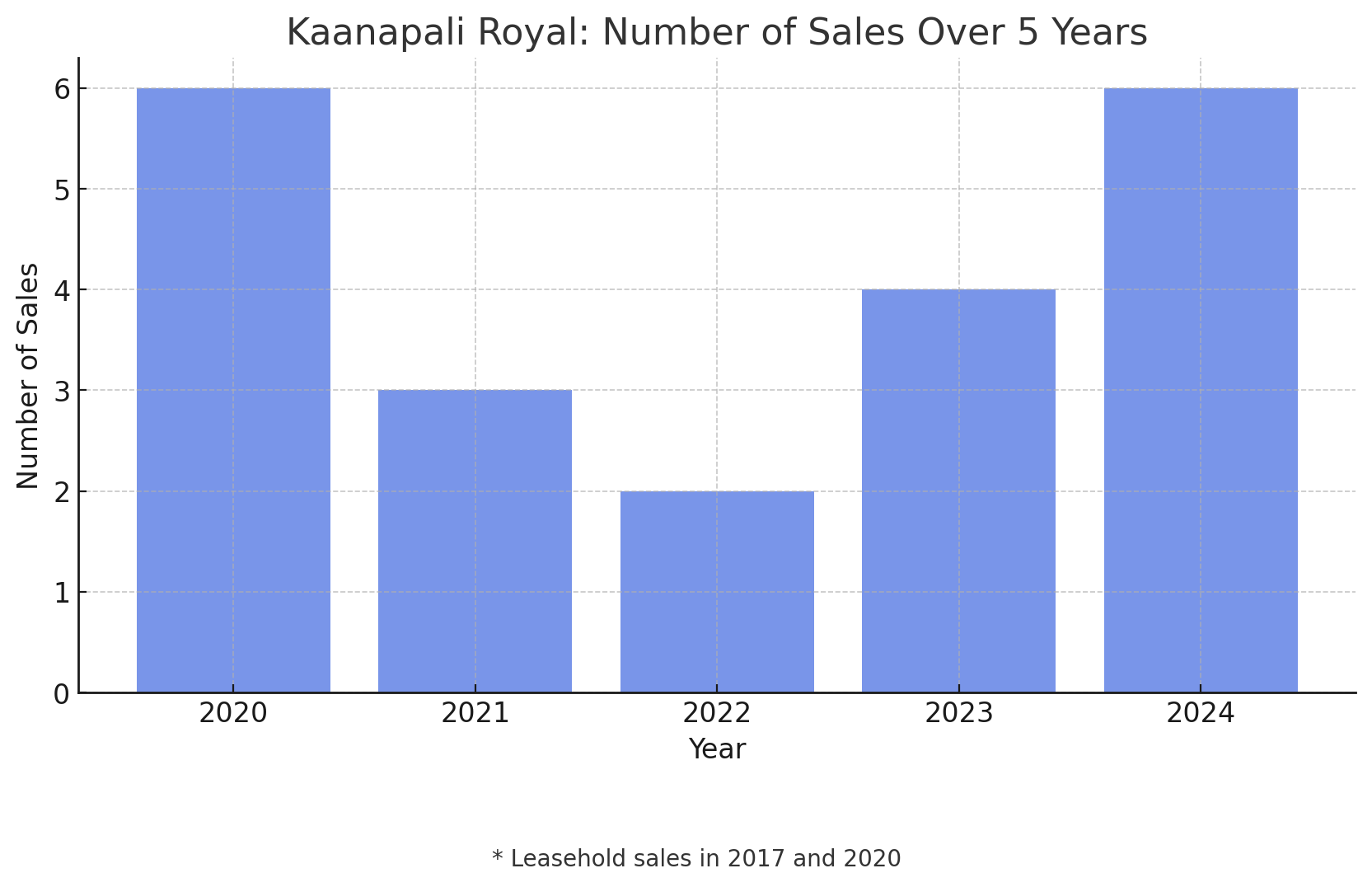 Kaanapali Royal Condo Sales Volume 2020-2024